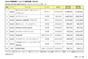 2022年最も売れたパッケージ版ゲームソフトは『ポケモン S・V』、『スプラ3』は2位に