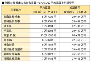 【地域が変わると倍違う!?】新婚生活を送るのに必要なお金はいくら? - エリア別に費用をみる