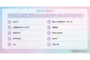 Z世代が選ぶ! 今年上半期ブレイクしそうなアーティスト、3位「NMIXX」、1位は?