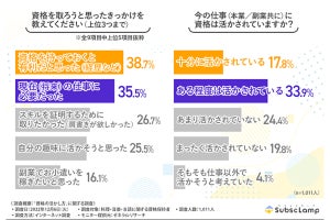 今の仕事に保持する資格が「まったく生かされていない」人の割合は?