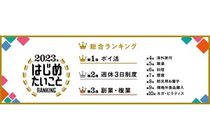 10代が"2023年にはじめたいこと"、2位「英語検定・TOEIC」「週休3日制」、1位は?