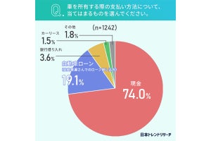 「自動車ローンの審査に落ちた」は2.1% - その後どうやって購入した?