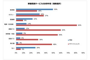 「駐車場」の決済手段、現金とキャッシュレスどちらが多い?