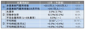 米12月雇用統計レビュー 平均時給は前月の修正値32.73ドルから0.09ドル増