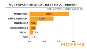 ペット可物件に住んでから重視すべきと感じたこと、1位は？ - 2位広さや間取り