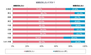 結婚式費用の価値観、地域によってどう違う? 