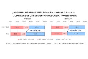 ヒートショックの盲点は「寝室周り」、積水ハウスが自宅の寒さ対策を調査