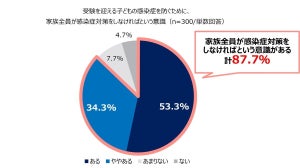 受験生の親の心配ごと、進路や成績不振を抑えた1位は?