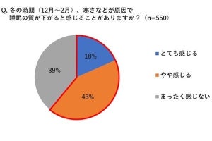 靴下をはいて寝るのはNG！ パナソニックが教える冬場の快眠エアコン活用術