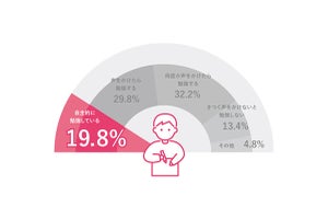 年中～小3の子どもを「塾に通わせている」親の割合は?