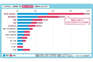 元恋人・元配偶者からの連絡、どう思った? 3位「不快だった」、1位は?