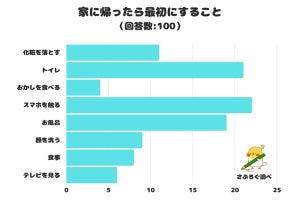 家に帰って「最初にすること」、トップは「スマホを触る」、その次は?