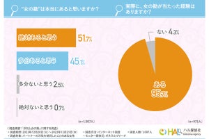 浮気を発見した女性の約9割、「女の勘で浮気を暴いた」 - 疑ったきっかけ1位は?