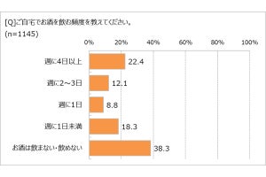 女性の4割、週に1度は自宅で飲酒! お酒を飲む最多の理由とは?