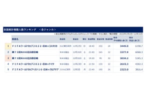 2022年最も見られたテレビ番組とは? 全国推計視聴人数ランキングを発表