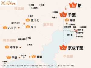 【都心でテレワーク、一人暮らしするなら】住みやすさのわりに家賃が安い駅ランキング、千葉県がトップ3を独占