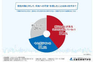 20～30代の会社員、「現在の会社で安定を目指す」と答えた割合は?