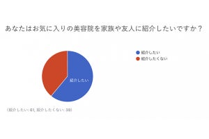 約4割が「お気に入りの美容院を、人には教えたくない」-理由は？