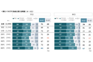 男女とも9割以上が“ひとりで自由に使える時間”の必要性を実感-ひとり時間を捻出する工夫は?