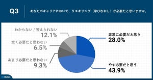 ITエンジニア7割超が「リスキリング」を必要とするも、実施企業はわずか25%