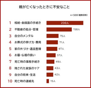 【親が亡くなった時に不安なことランキング】2位は「不動産の処分・管理」、1位は?