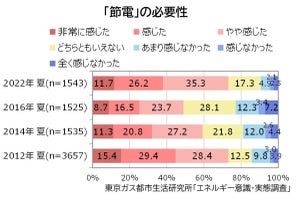 エアコン冷房の設定温度「28℃」の人は減少傾向 - 夏の節電調査