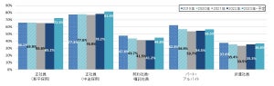 採用目標達成のために「基本給を上げた」企業は半数超 - 基本給増加が特に多い業種は?