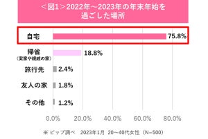 20～40代の女性の4割が「お正月太り」--何kg増加した?