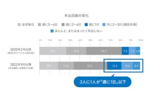 65歳以上の約半数、コロナ流行前より「外出・人との交流」減少 - その影響は?