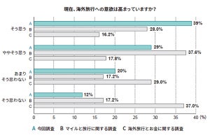 海外旅行へ行く際に気になること、「新型コロナ」をおさえての1位は?