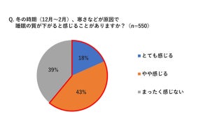 寒い日でも快眠できるエアコンの使い方は? パナソニックが解説