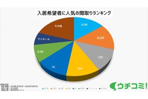 家賃の希望条件は「6〜7万円」が最多 - 間取りは?