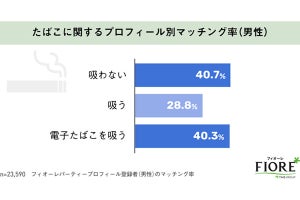 男女ともに5割以上が喫煙者は恋愛対象に「ならない」、紙と電子での違いは?