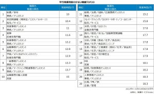 【1.5万人調査】残業時間が多い職種トップ20を発表! 1位は?