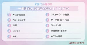 Z世代が選ぶ!!「一度はやってみたいバイト」。2位「ペットショップ」、1位はなに?