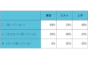 北海道の観光業の課題、集客、コスト、人手、「一番多い悩み」は?