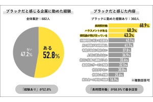 ブラック企業に勤めた人が"ブラックだと感じた理由"、「ハラスメント」をおさえての1位は?