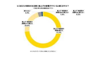 95.3%が生活費に値上げの影響、補填のためにスキマバイトをした人は?