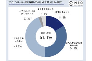 マイナンバーカードを取得した理由、1位は? - 2位本人確認書類、3位証明書取得