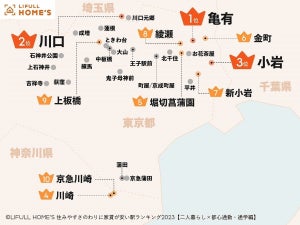 【都心通勤で同棲】住みやすさのわりに家賃が安い駅ランキング、1位は? - 2位川口駅、3位小岩駅