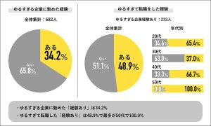 ホワイトな労働環境を連想する職種1位「事務」、ブラックの1位は?