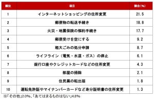 賃貸の退去時に多い忘れ物トップ10、自転車やシャワーヘッドなどを抑えた1位は?