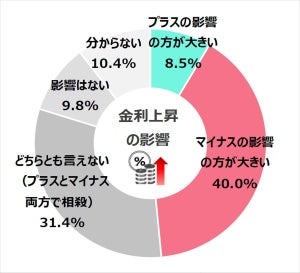 金利上昇、「マイナスの影響の方が大きい」と答えた企業の割合は?