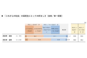 高校教員が考える「将来必要とする"社会人基礎力"」は? 2位 課題発見力、1位は?