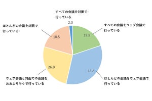 デスクワーカーに聞いた! 会議を「対面」で行っている割合は?