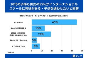 20代の親、インターナショナルスクールに子どもを通わせたい割合は?