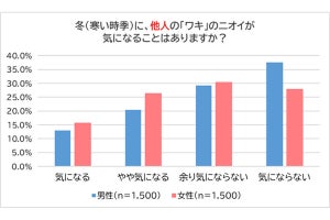 【言う?言わない?】他人の気になるワキのニオイを「指摘する」人の割合は?