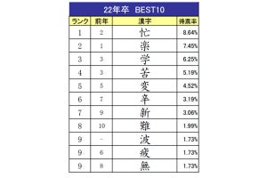 22年卒が選ぶ"新入社員生活を表す漢字"、2位「楽」、1位は?