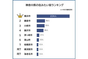 神奈川県の住みたい街、1位 横浜市、2位 鎌倉市、3位は?