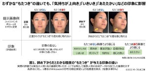 ポーラ、フェイスラインの“もたつき”が人物の印象を左右することを発見